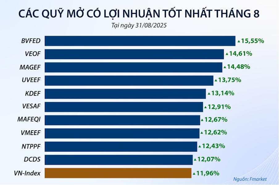 Cổ phiếu ngành nào khiến các quỹ “cá mập” kiếm lời trong tháng 8? Cổ phiếu ngành nào khiến các quỹ “cá mập” kiếm lời trong tháng 8?