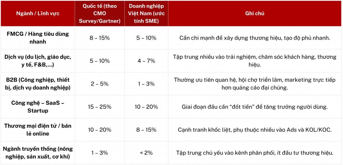 Doanh nghiệp nhỏ nên chi tiêu cho marketing, truyền thông thế nào để hồi quỹ? Doanh nghiệp nhỏ nên chi tiêu cho marketing, truyền thông thế nào để hồi quỹ?