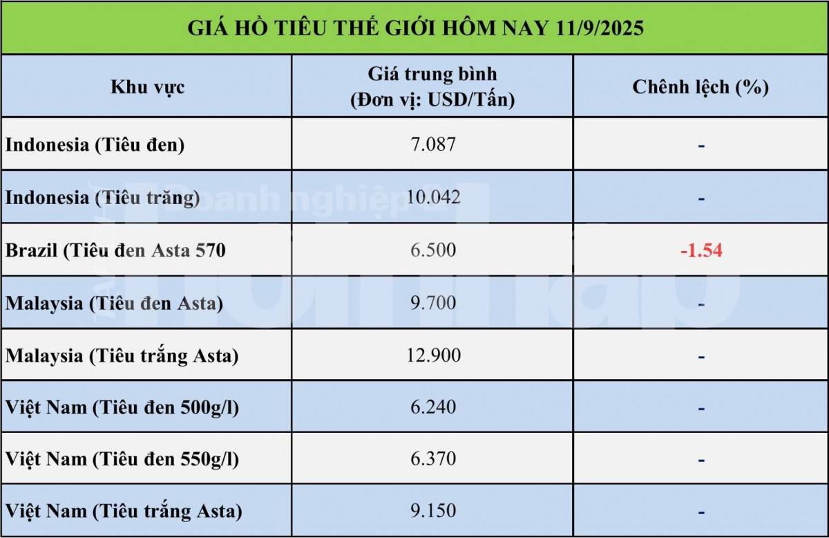 Giá tiêu hôm nay 11/9: