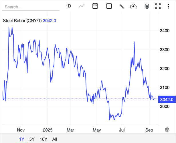 Giá thép hôm nay 11/9:
