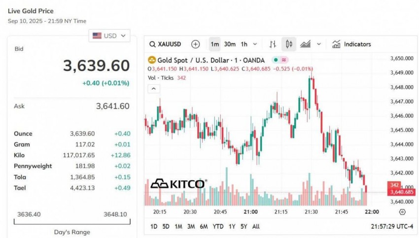 Giá vàng thế giới hôm nay - Nguồn TradingView