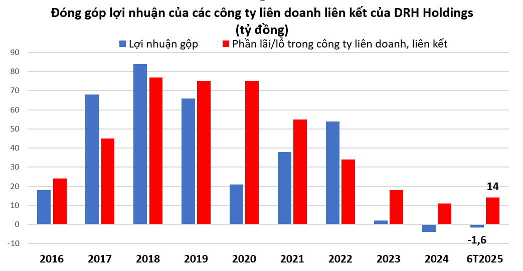 DRH Holdings: Từ tham vọng địa ốc đến 