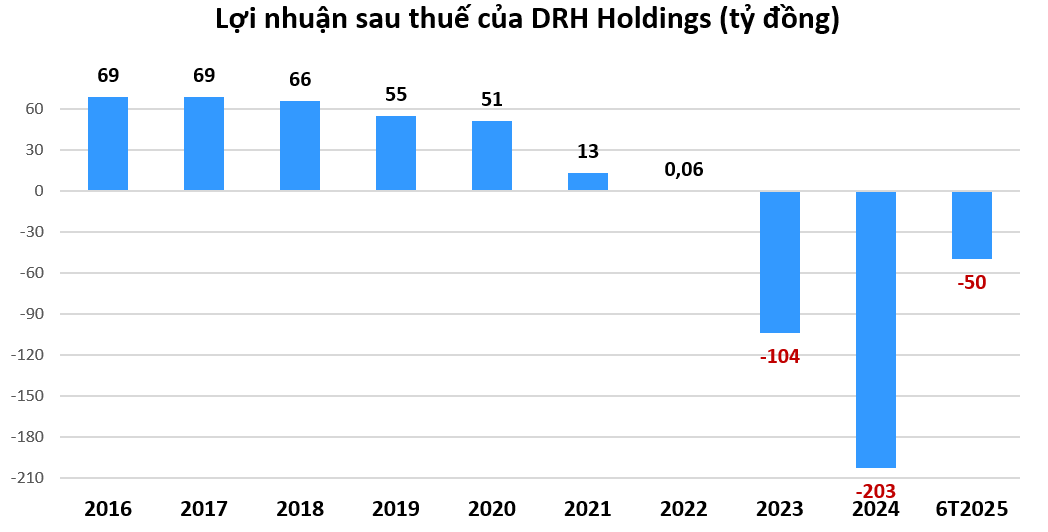 DRH Holdings: Từ tham vọng địa ốc đến 