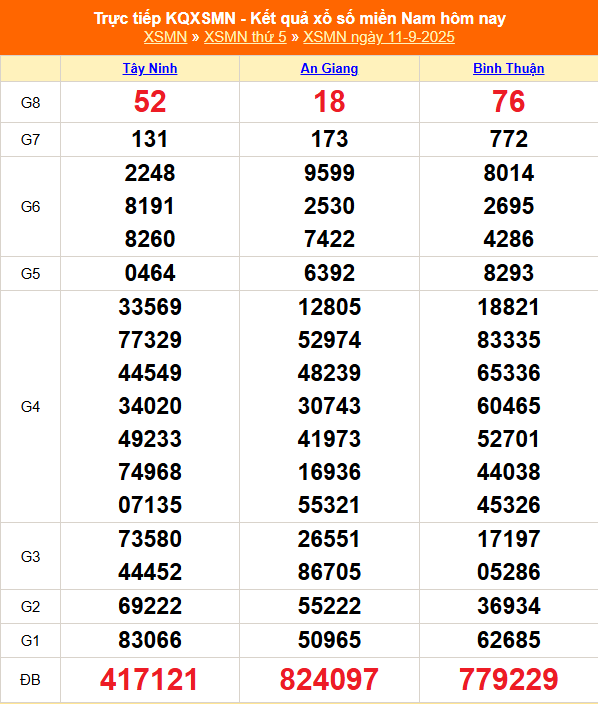 TRỰC TIẾP: Kết quả Xổ số miền Nam hôm nay 11/9/2025 - XSMN 11/9 - XSMN thứ Năm cập nhật mới nhất TRỰC TIẾP: Kết quả Xổ số miền Nam hôm nay 11/9/2025 - XSMN 11/9 - XSMN thứ Năm cập nhật mới nhất