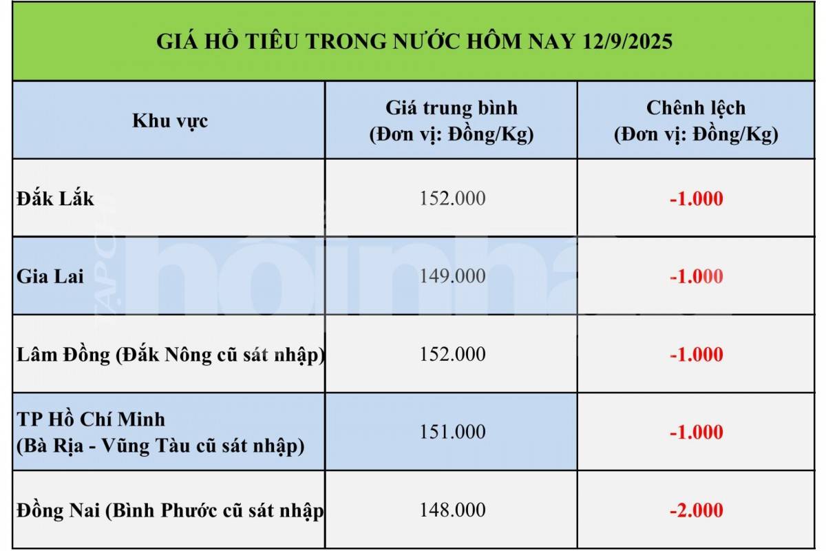 Giá tiêu hôm nay 12/9: