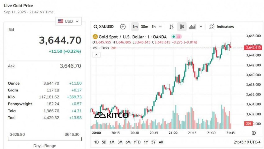 Giá vàng thế giới hôm nay - Nguồn TradingView