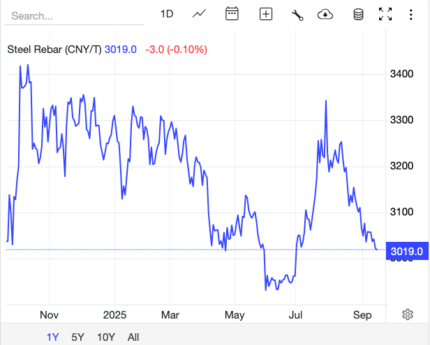 Giá thép hôm nay 12/9: