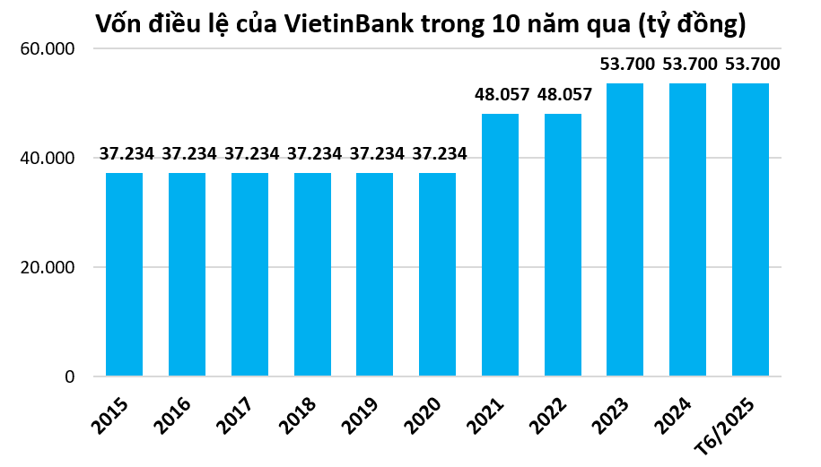 Vốn điều lệ của BIG4 ngân hàng thay đổi ra sao trong 1 thập kỷ qua? Vốn điều lệ của BIG4 ngân hàng thay đổi ra sao trong 1 thập kỷ qua?