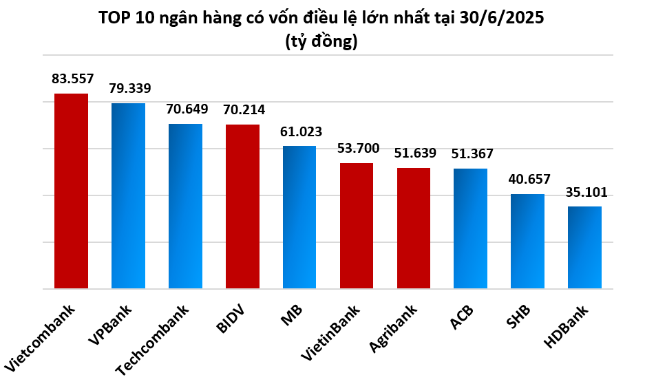 Vốn điều lệ của BIG4 ngân hàng thay đổi ra sao trong 1 thập kỷ qua? Vốn điều lệ của BIG4 ngân hàng thay đổi ra sao trong 1 thập kỷ qua?