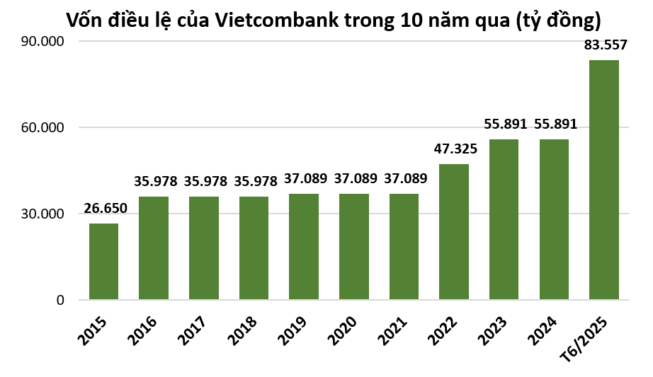 Vốn điều lệ của BIG4 ngân hàng thay đổi ra sao trong 1 thập kỷ qua? Vốn điều lệ của BIG4 ngân hàng thay đổi ra sao trong 1 thập kỷ qua?