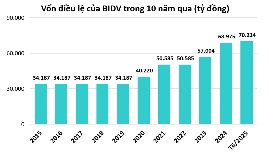 Vốn điều lệ của BIG4 ngân hàng thay đổi ra sao trong 1 thập kỷ qua? Vốn điều lệ của BIG4 ngân hàng thay đổi ra sao trong 1 thập kỷ qua?