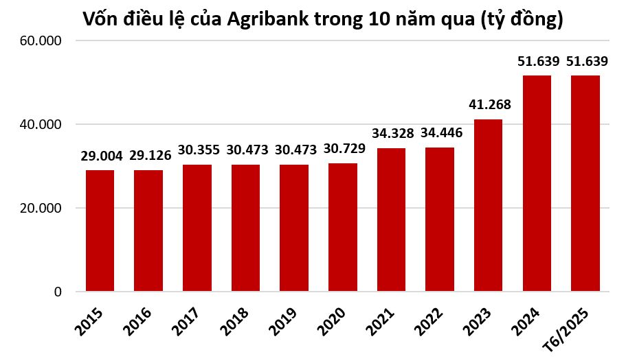 Vốn điều lệ của BIG4 ngân hàng thay đổi ra sao trong 1 thập kỷ qua? Vốn điều lệ của BIG4 ngân hàng thay đổi ra sao trong 1 thập kỷ qua?