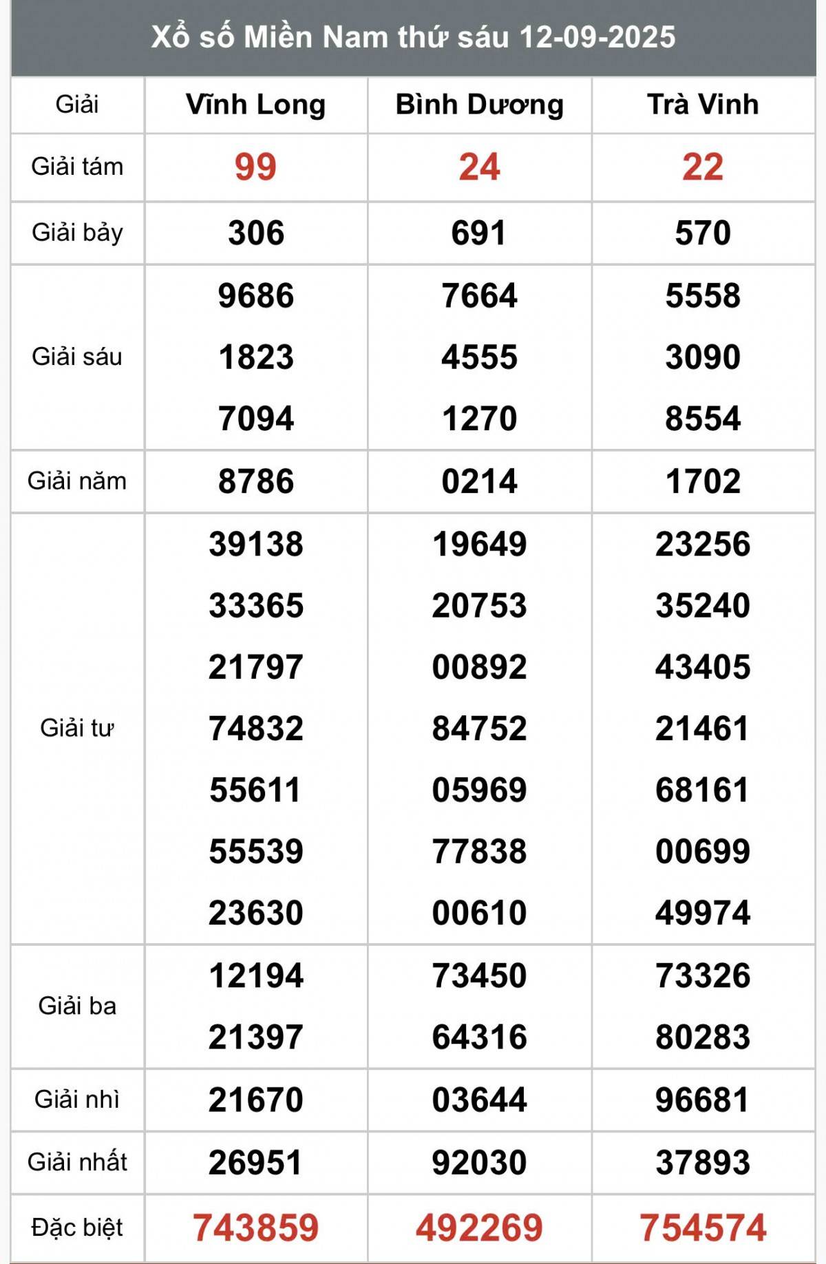 XSMN 14/9, Kết quả xổ số miền Nam hôm nay 14/9/2025, Trực tiếp XSMN ngày 14 tháng 9