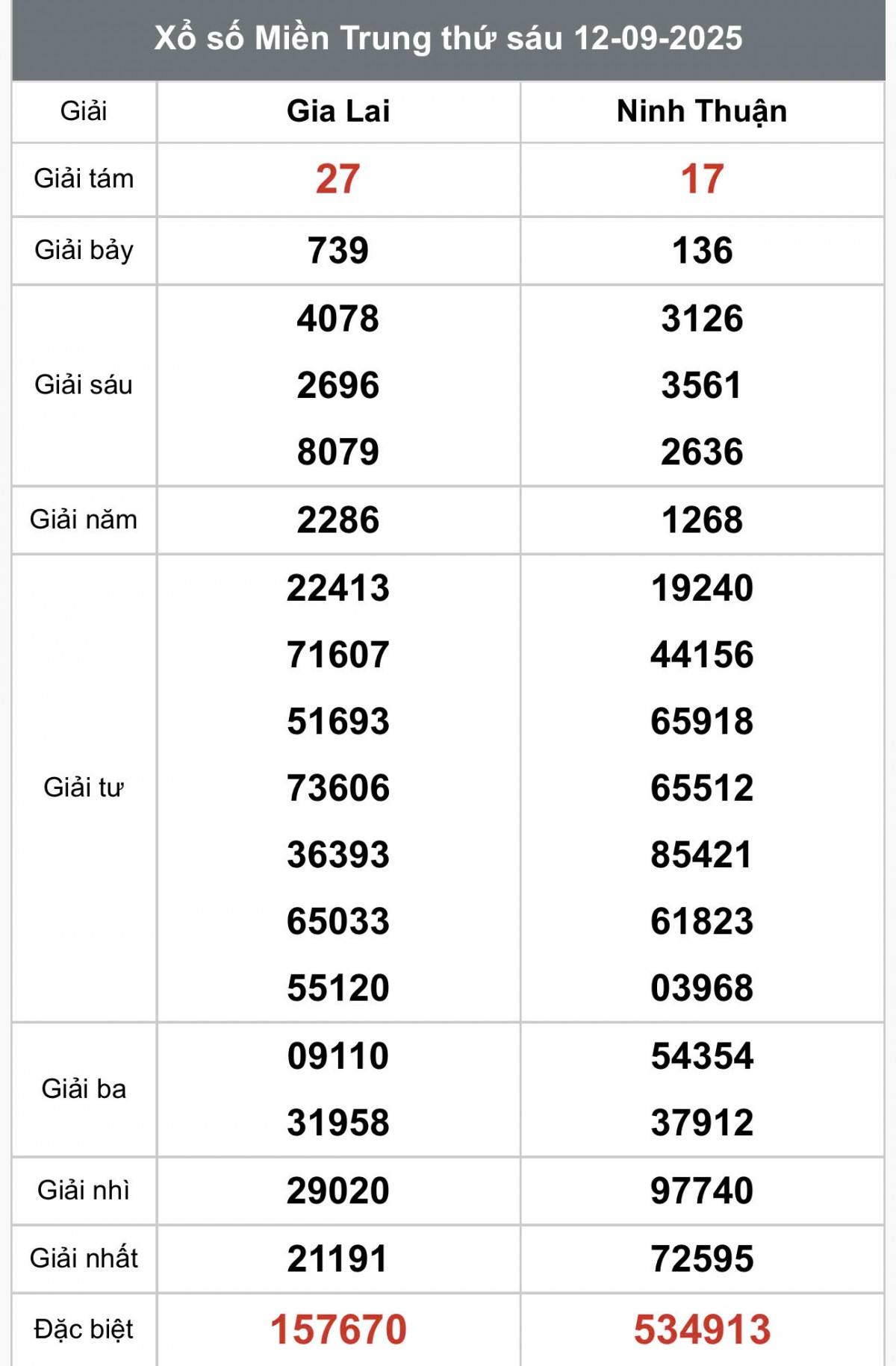 XSMT 14/9, Xổ số miền Trung ngày 14 tháng 9, Trực tiếp Kết quả Xổ số miền Trung hôm nay ngày 14/9/2025