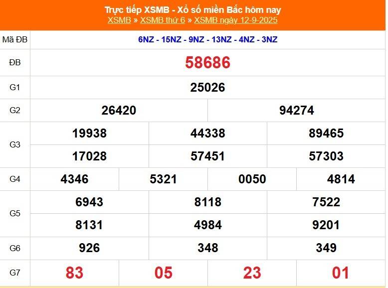 TRỰC TIẾP: Kết quả Xổ số miền Bắc hôm nay 12/9/2025 - XSMB 12/9 - xổ số hôm nay ngày 5 tháng 9