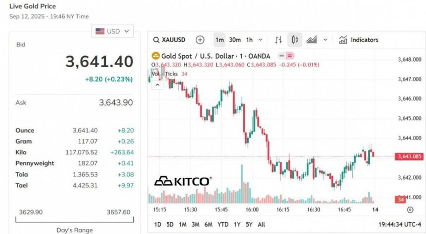 Giá vàng hôm nay 13/9: Vàng nhẫn tiếp tục giảm mạnh gần 1 triệu đồng/lượng