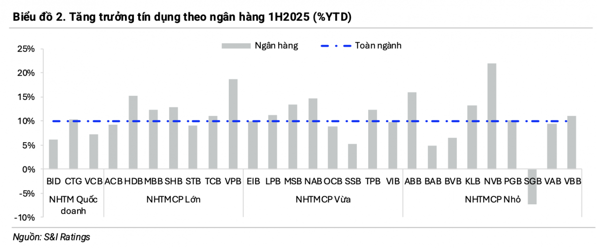 Nhiều ngân hàng “bơm vốn” mạnh vào bất động sản, chứng khoán trong nửa đầu năm 2025