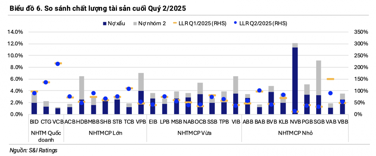 Nhiều ngân hàng “bơm vốn” mạnh vào bất động sản, chứng khoán trong nửa đầu năm 2025