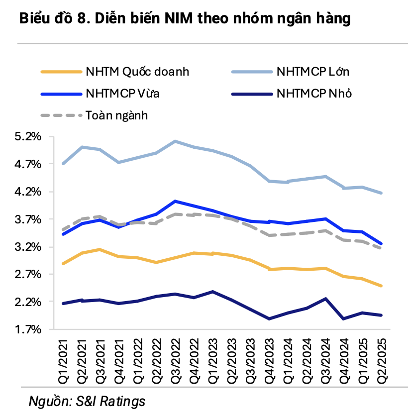 Nhiều ngân hàng “bơm vốn” mạnh vào bất động sản, chứng khoán trong nửa đầu năm 2025