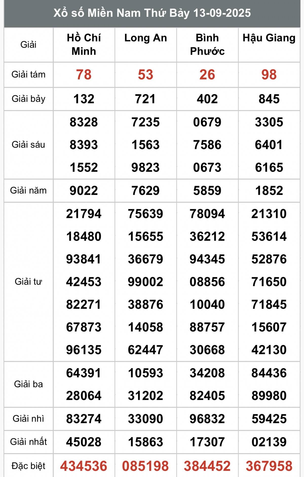 XSMN 14/9, Kết quả xổ số miền Nam hôm nay 14/9/2025, Trực tiếp XSMN ngày 14 tháng 9