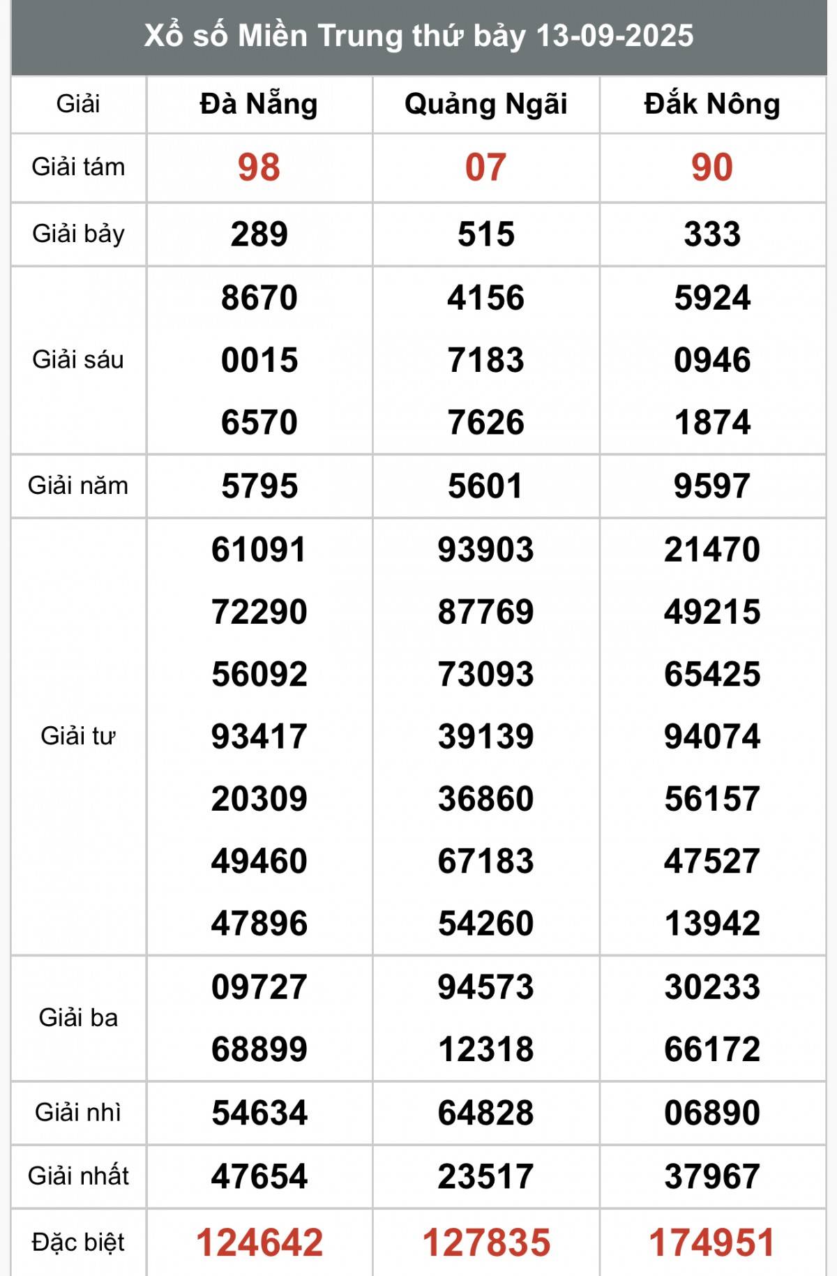 XSMT 14/9, Xổ số miền Trung ngày 14 tháng 9, Trực tiếp Kết quả Xổ số miền Trung hôm nay ngày 14/9/2025
