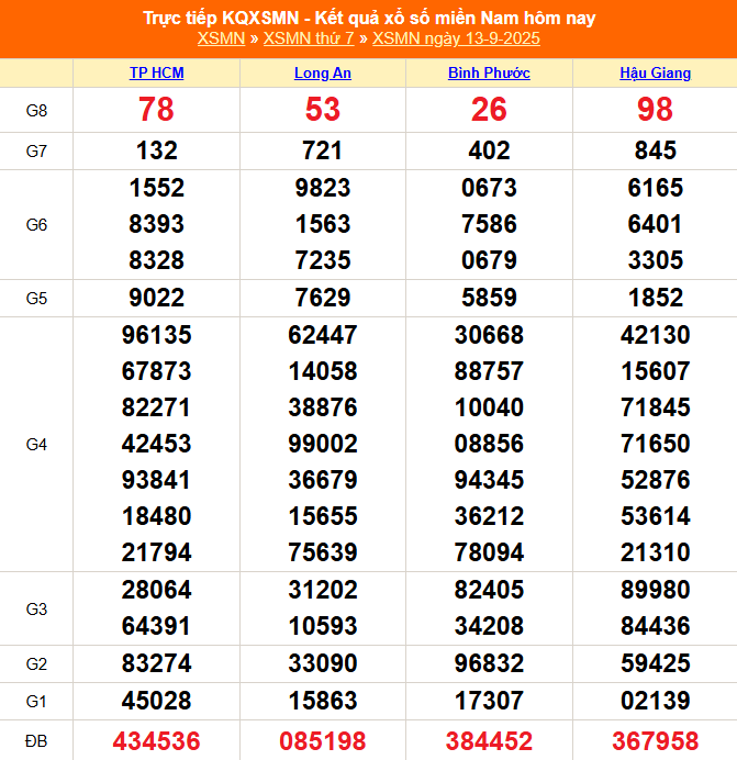 TRỰC TIẾP: Kết quả Xổ số miền Nam hôm nay 13/9/2025 - XSMN 13/9 - XSMN thứ Bảy cập nhật mới nhất TRỰC TIẾP: Kết quả Xổ số miền Nam hôm nay 13/9/2025 - XSMN 13/9 - XSMN thứ Bảy cập nhật mới nhất
