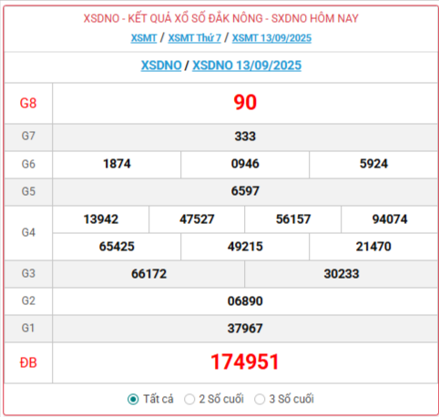 TRỰC TIẾP: Xổ số Đắk Nông hôm nay ngày 13/9/2025 - XSDNO 13/9 - Kết quả xổ số Đắk Nông hôm nay