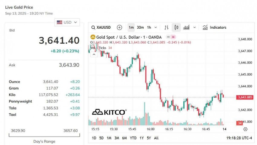 Giá vàng hôm nay 14/9: Vàng nhẫn tiếp đà giảm sâu gần 2 triệu đồng/lượng