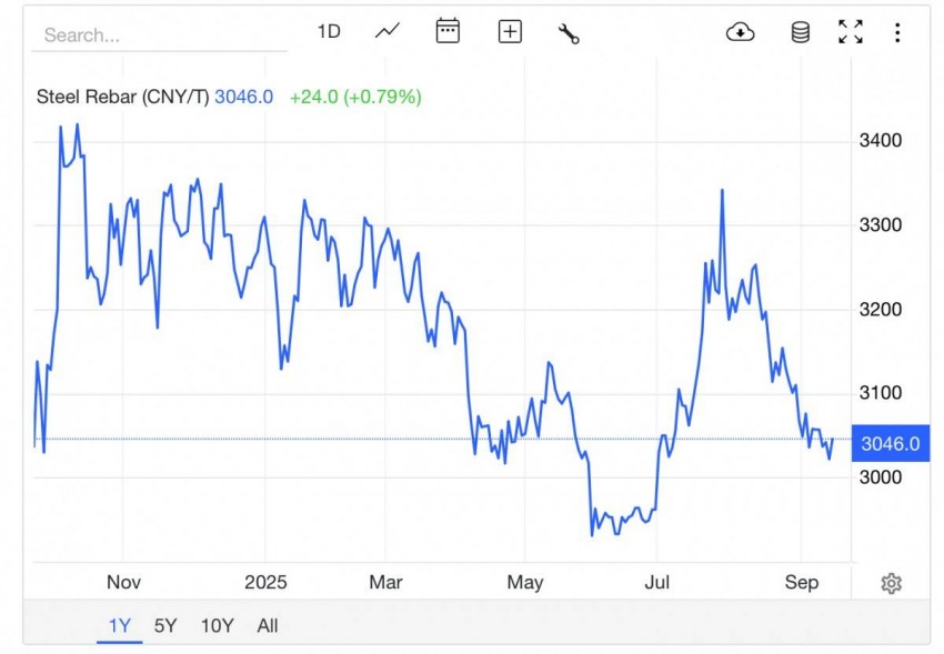 Giá thép hôm nay 14/9: Giá thép trong nước ổn định, quốc tế tăng mạnh Giá thép hôm nay 14/9: Giá thép trong nước ổn định, quốc tế tăng mạnh
