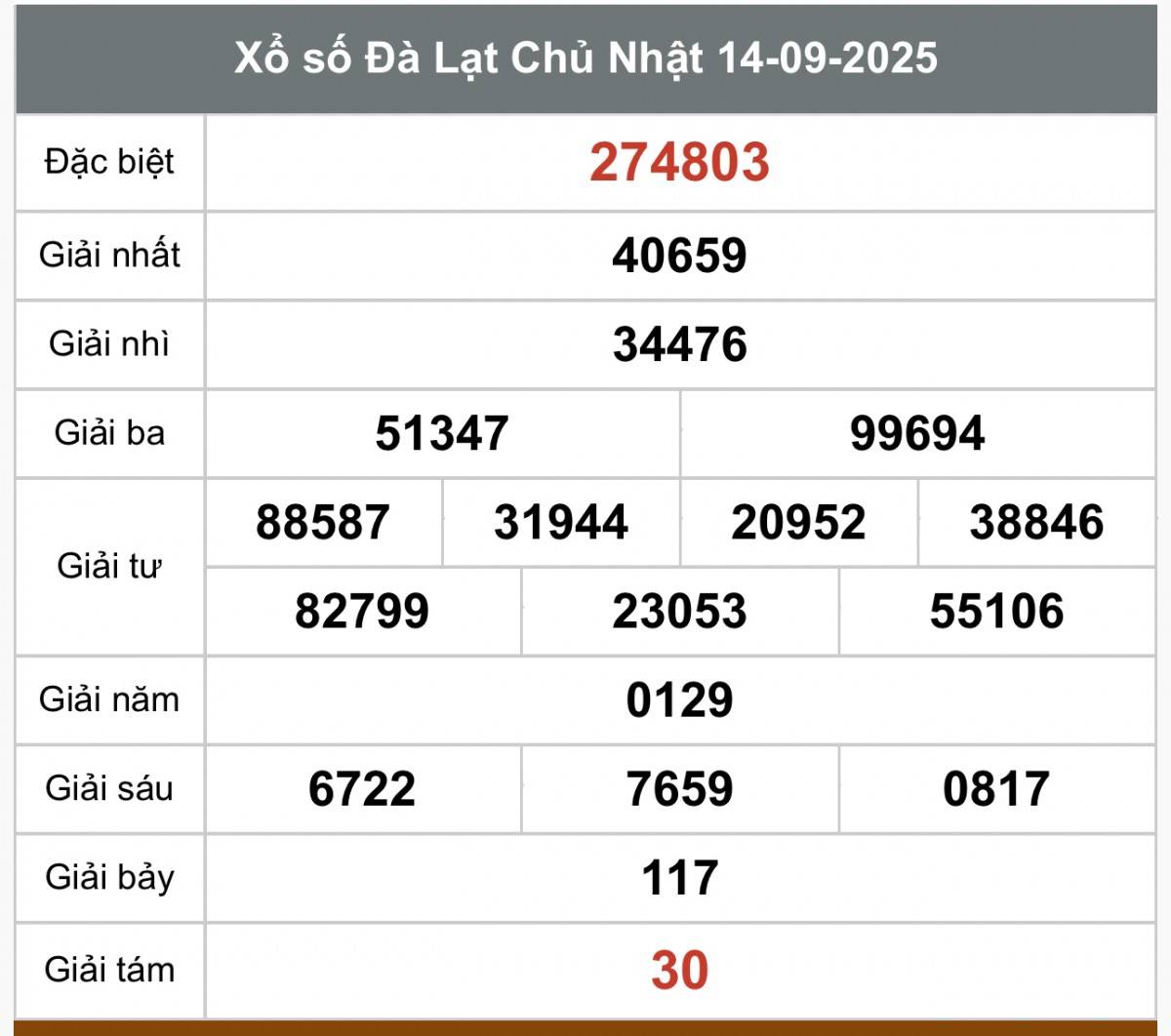 Kết quả Xổ số Đà Lạt hôm nay ngày 14/9/2025 XSDL 14/9, Kết quả xổ số Đà Lạt hôm nay 14/9/2025, trực tiếp XSDL ngày 14/9