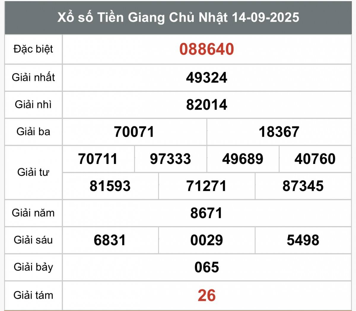 XSTG 14/9, Kết quả xổ số Tiền Giang hôm nay 14/9/2025, Trực tiếp XSTG ngày 14 tháng 9