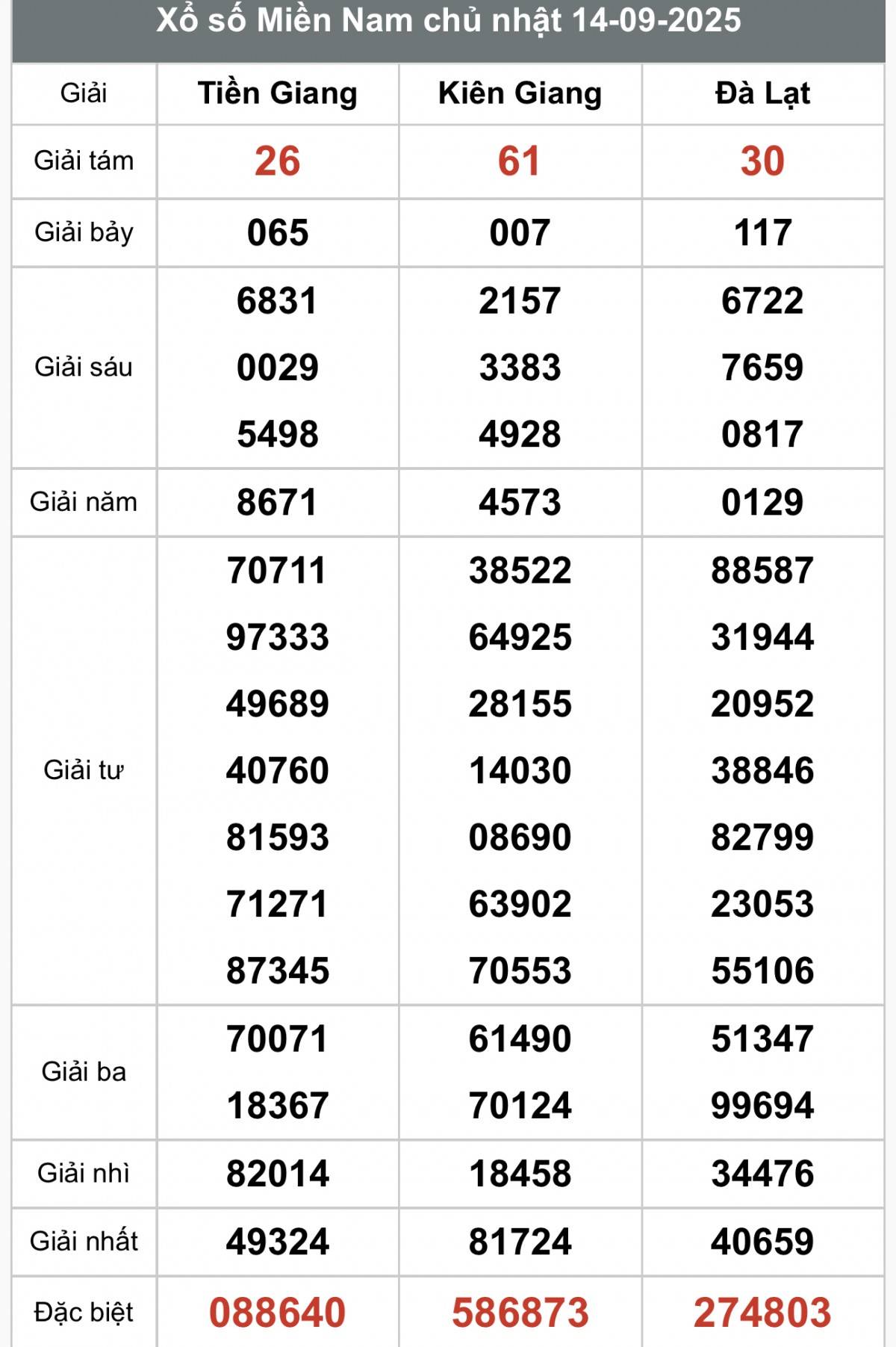 XSMN 14/9, Kết quả xổ số miền Nam hôm nay 14/9/2025, Trực tiếp XSMN ngày 14 tháng 9