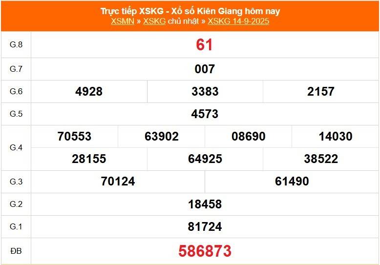 TRỰC TIẾP: Xổ số Kiên Giang hôm nay ngày 14/9/2025 - XSKG 14/9 - Kết quả xổ số Kiên Giang hôm nay