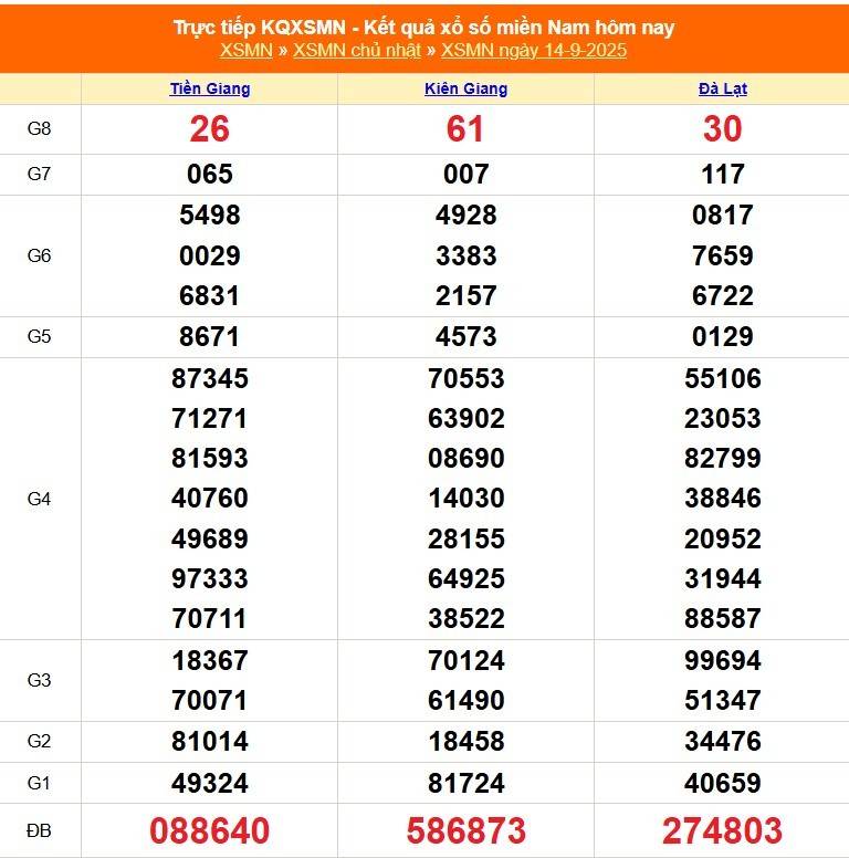 TRỰC TIẾP: Kết quả Xổ số miền Nam hôm nay 14/9/2025 - XSMN 14/9 - XSMN chủ Nhật cập nhật mới nhất