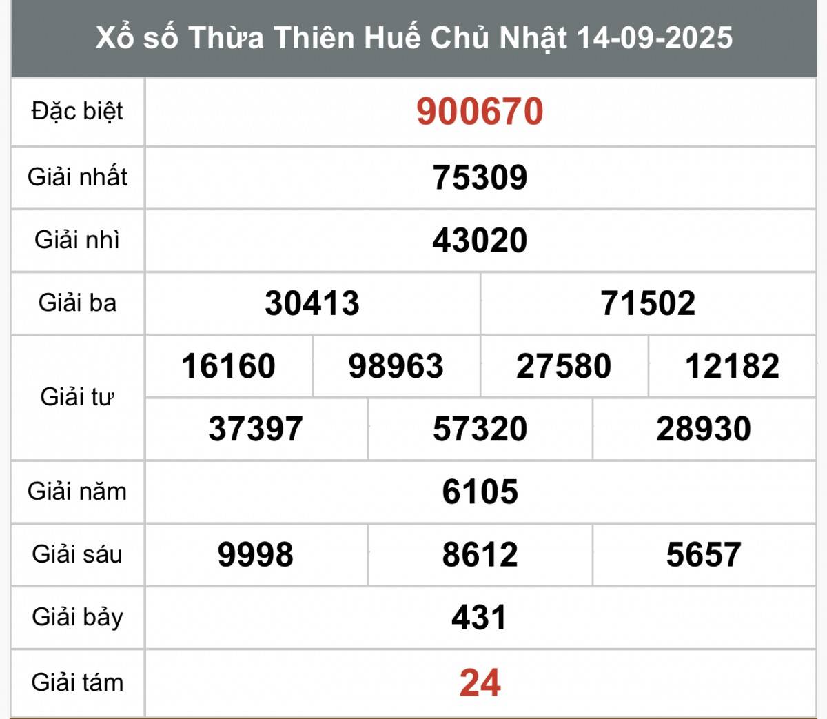 Kết quả Xổ số Thừa Thiên Huế hôm nay ngày 14/9/2025 XSTTH 14/9, Kết quả xổ số Thừa Thiên Huế hôm nay 14/9/2025, Trực tiếp XSTTH ngày 14 tháng 9