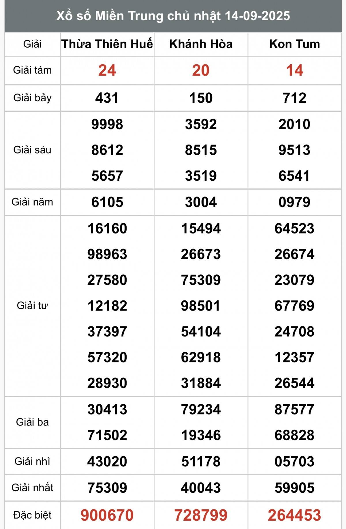 XSMT 14/9, Xổ số miền Trung ngày 14 tháng 9, Trực tiếp Kết quả Xổ số miền Trung hôm nay ngày 14/9/2025