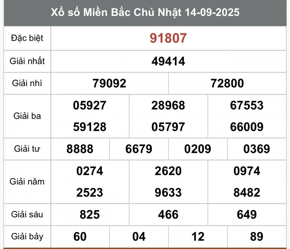 XSMB 14/9, Xổ số miền Bắc ngày 14 tháng 9, Trực tiếp Kết quả Xổ số miền Bắc hôm nay ngày 14/9/2025