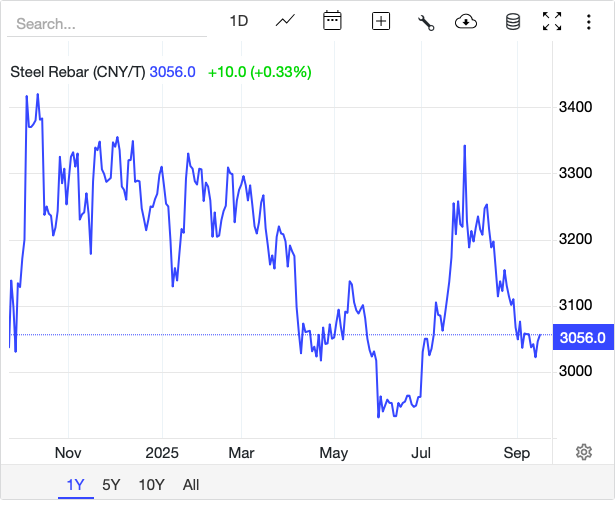 Giá thép hôm nay 15/9: