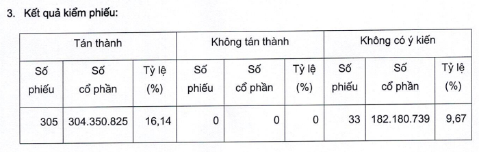 Cổ đông Sacombank không đồng ý Chủ tịch Dương Công Minh làm đại diện pháp luật