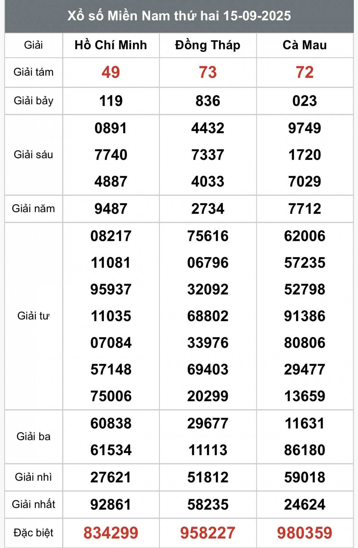 XSMN 16/9, Kết quả xổ số miền Nam hôm nay 16/9/2025, Trực tiếp XSMN ngày 16 tháng 9