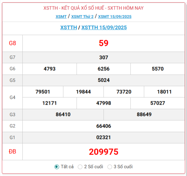 TRỰC TIẾP: Xổ số Thừa Thiên Huế hôm nay ngày 15/9/2025 - XSTTH 15/9 - Kết quả xổ số Thừa Thiên Huế hôm nay