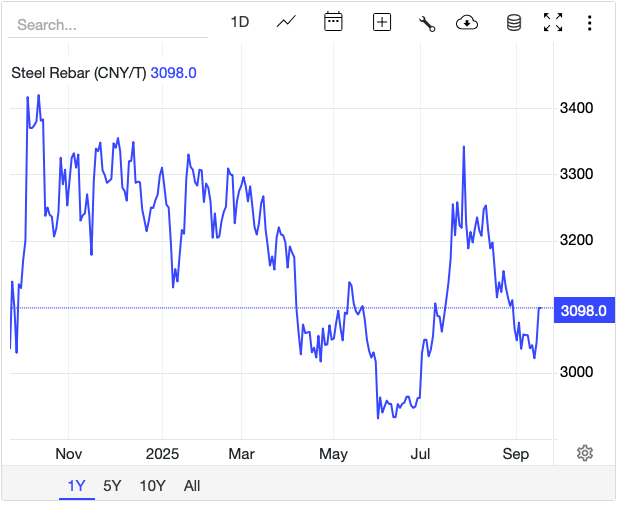 Giá thép hôm nay 16/9: