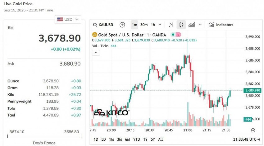 Giá vàng hôm nay 16/9: Giá vàng nhẫn neo cao ở mức 130 triệu đồng/lượng