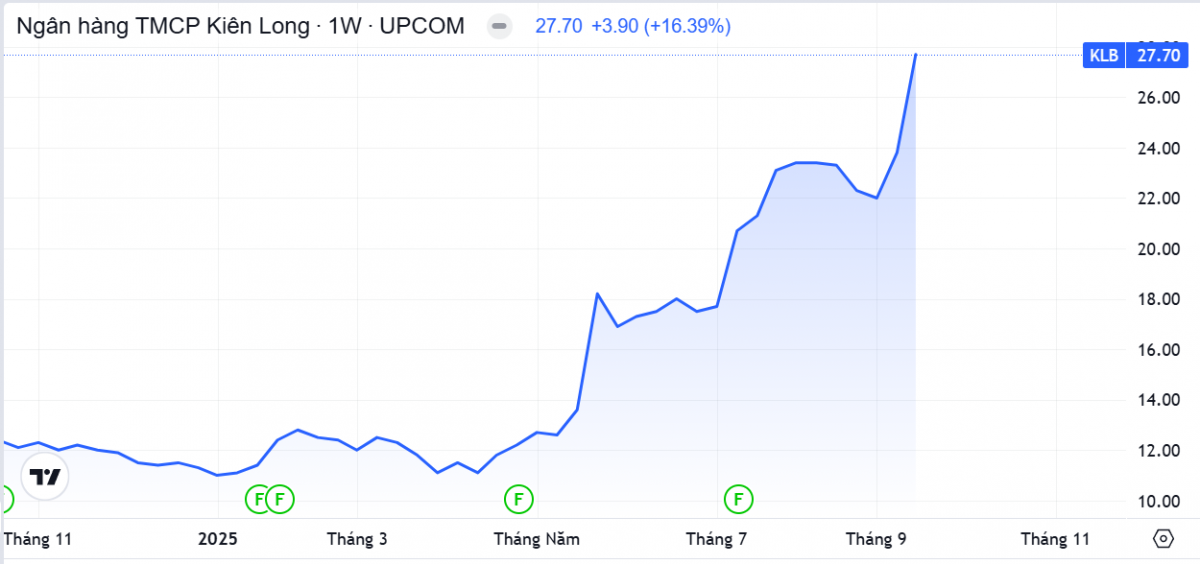 KienlongBank nộp hồ sơ niêm yết trên HOSE, cổ phiếu KLB tăng kịch trần