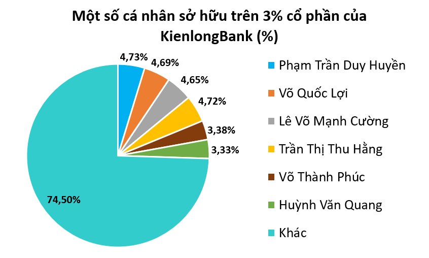 KLB  sắp chuyển sàn HOSE, ai thực sự nắm quyền tại KienlongBank?
