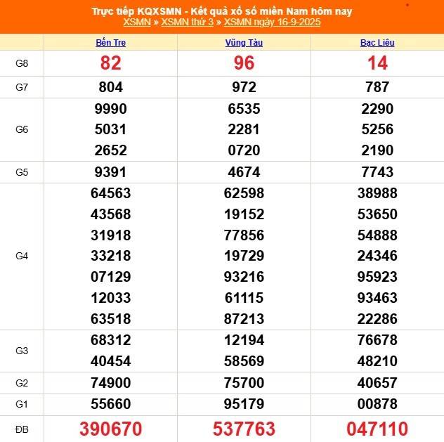 TRỰC TIẾP: Kết quả Xổ số miền Nam hôm nay 16/9/2025 - XSMN 16/9 - XSMN thứ Ba cập nhật mới nhất