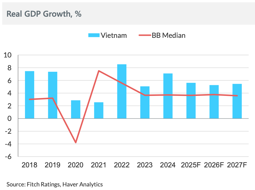 FitchRatings: Xếp hạng tín nhiệm Việt Nam ở mức ổn định, triển vọng tăng trưởng kinh tế vững chắc