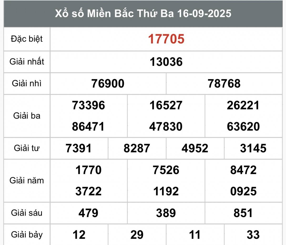 XSMB 16/9, Xổ số miền Bắc ngày 16 tháng 9, Trực tiếp Kết quả Xổ số miền Bắc hôm nay ngày 16/9/2025