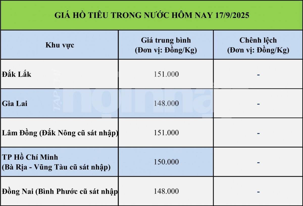 Giá tiêu hôm nay 17/9: