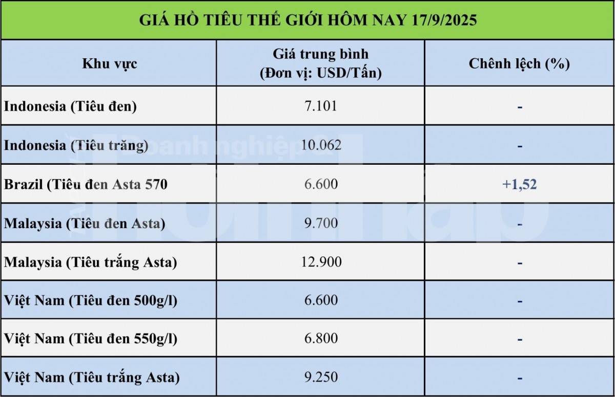 Giá tiêu hôm nay 17/9: